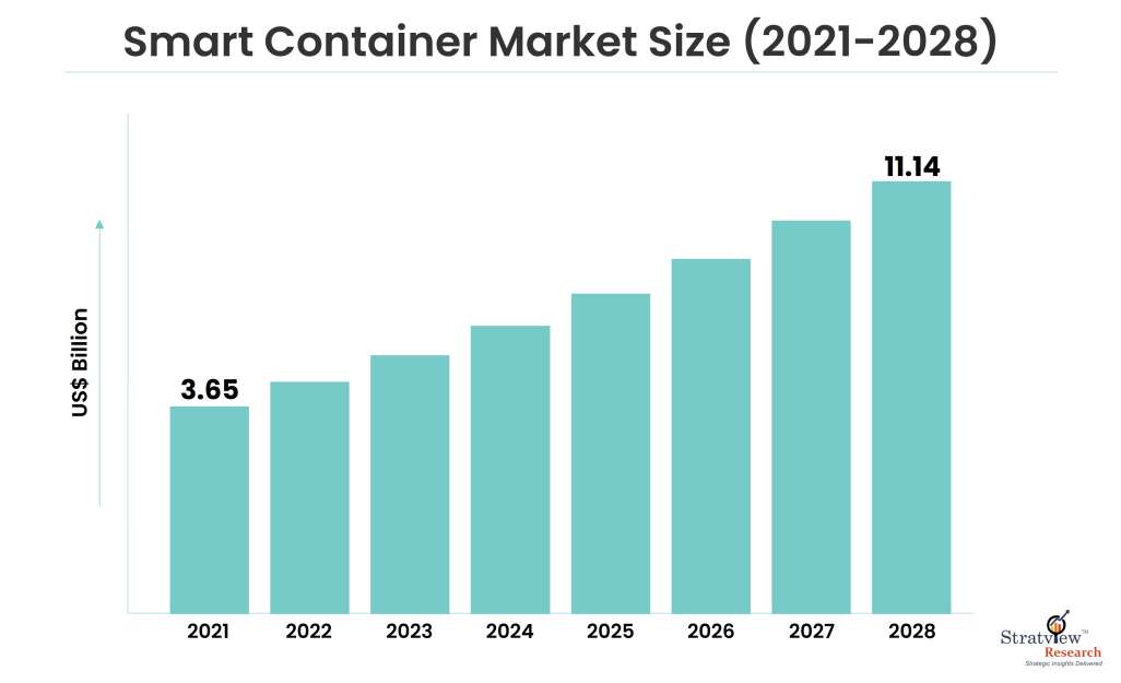 Smart Container Market Size